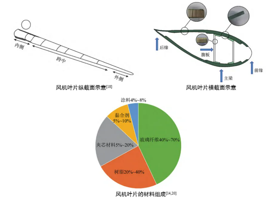 退役風(fēng)電葉片處理難題： 預(yù)處理系統(tǒng)解機(jī)械
