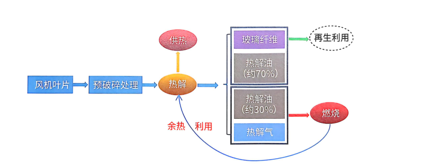 風電“退役潮”來襲，葉片熱解處理設備解鎖綠色循環經濟